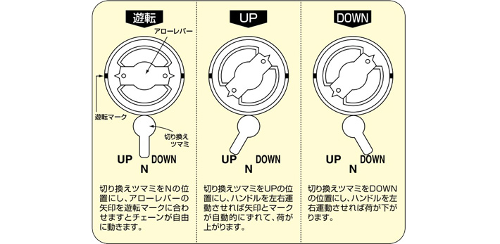 SPⅡ型手扳葫蘆操作方法 SPⅡ型手扳葫蘆操作方法