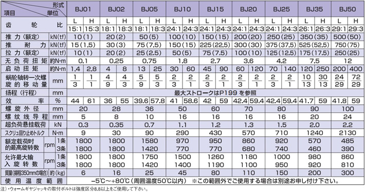 BJ型滾珠螺桿渦輪千斤頂技術參數(shù)
